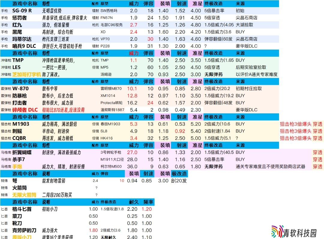 生化危机4重制版武器改造全解析