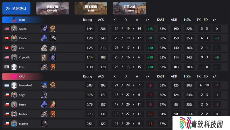 【VCT 美洲 第二赛段】100T 2-0 KRU，常规赛第二周