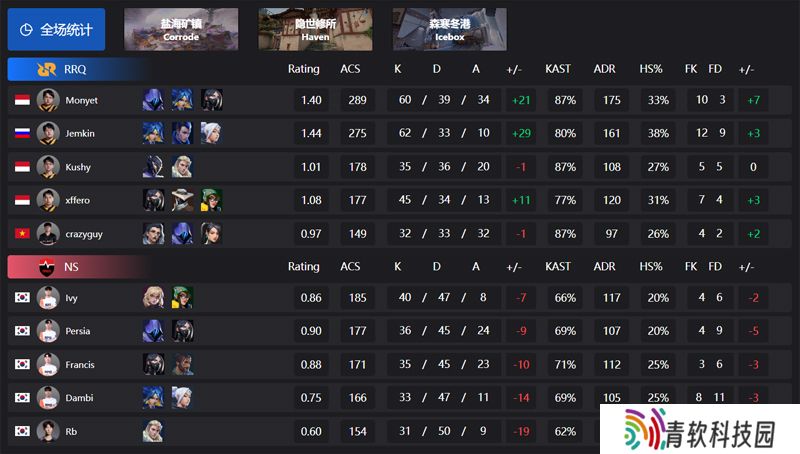 【VCT 太平洋 第二赛段】RRQ 2-1 NS，常规赛第二周