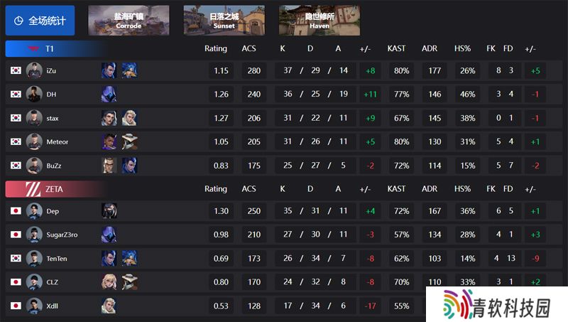 【VCT 太平洋 第二赛段】T1 2-0 ZETA，常规赛第二周