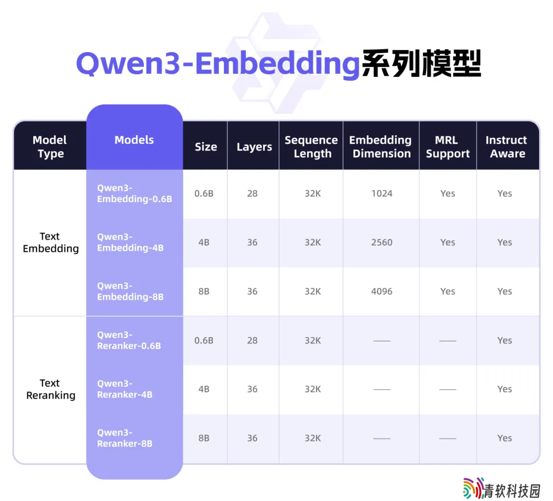 阿里开源 Qwen3 新模型 Embedding 及 Reranker，带来强大多语言、跨语言支持