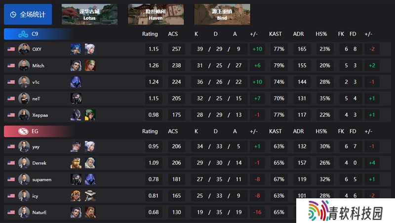 【VCT 美洲 第二赛段】C9 2-0 EG，常规赛第二周