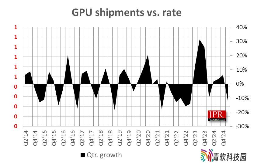 JPR 报告 2025Q1 全球 PC GPU 出货量 6880 万块：同比下降 1.6%、环比下降 12%