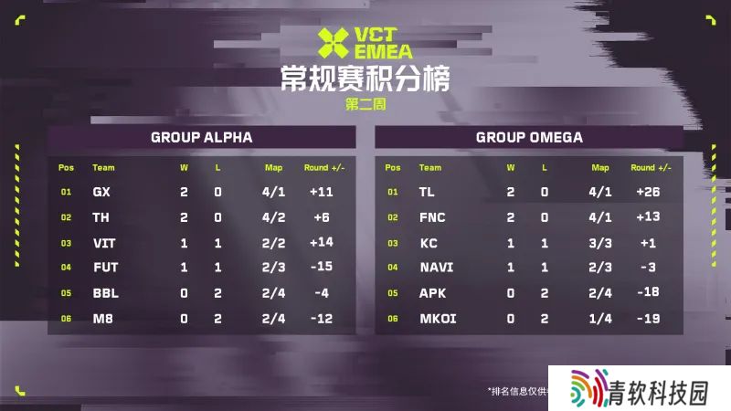 VCT EMEA第二周后积分排名：GX、TH以及TL、FNC领跑