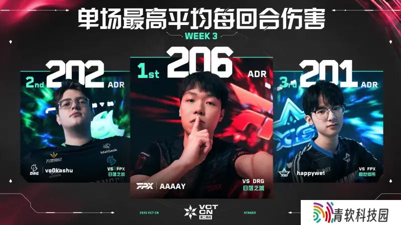 第三周最佳数据排行公布 // 2025 VCT CN 第二赛段