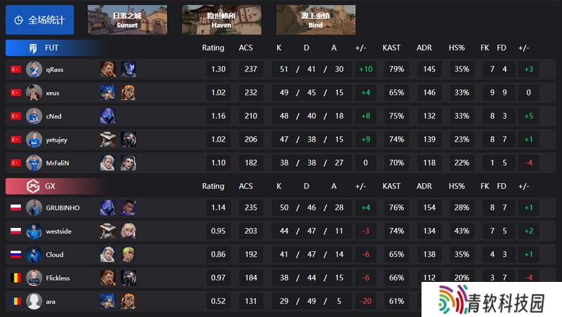 【VCT EMEA 第二赛段】FUT 2-1 GX，常规赛第三周