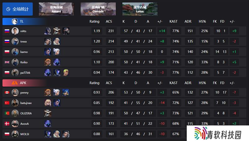 【VCT EMEA 第二赛段】TL 2-1 APK，常规赛第三周