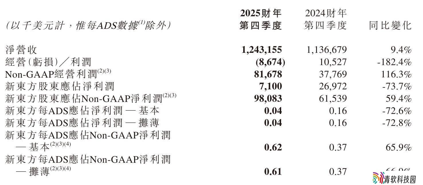 新东方2025财年Q4营收增9.4%，经营亏损，新业务增长强劲