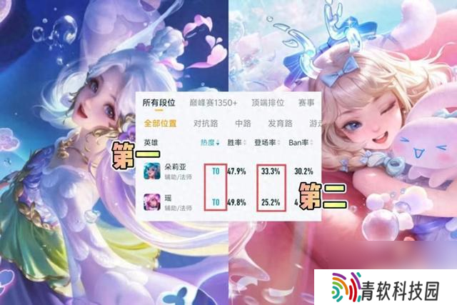 新皮肤幻珠鲛人上线仅一天 朵莉亚的热度超越瑶 登场率更胜一筹