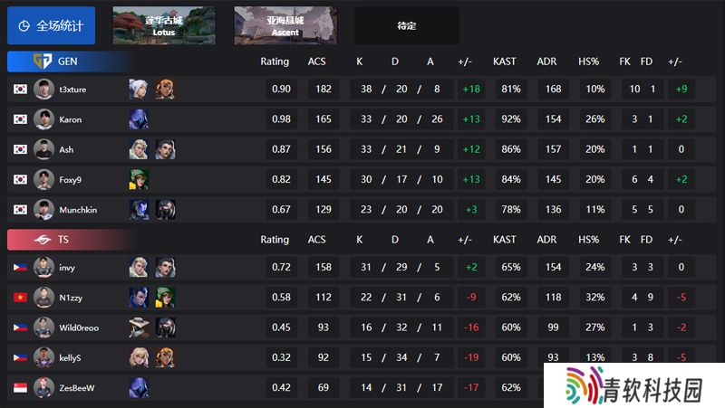 【VCT 太平洋 第二赛段】GEN 2-0 TS，常规赛第三周