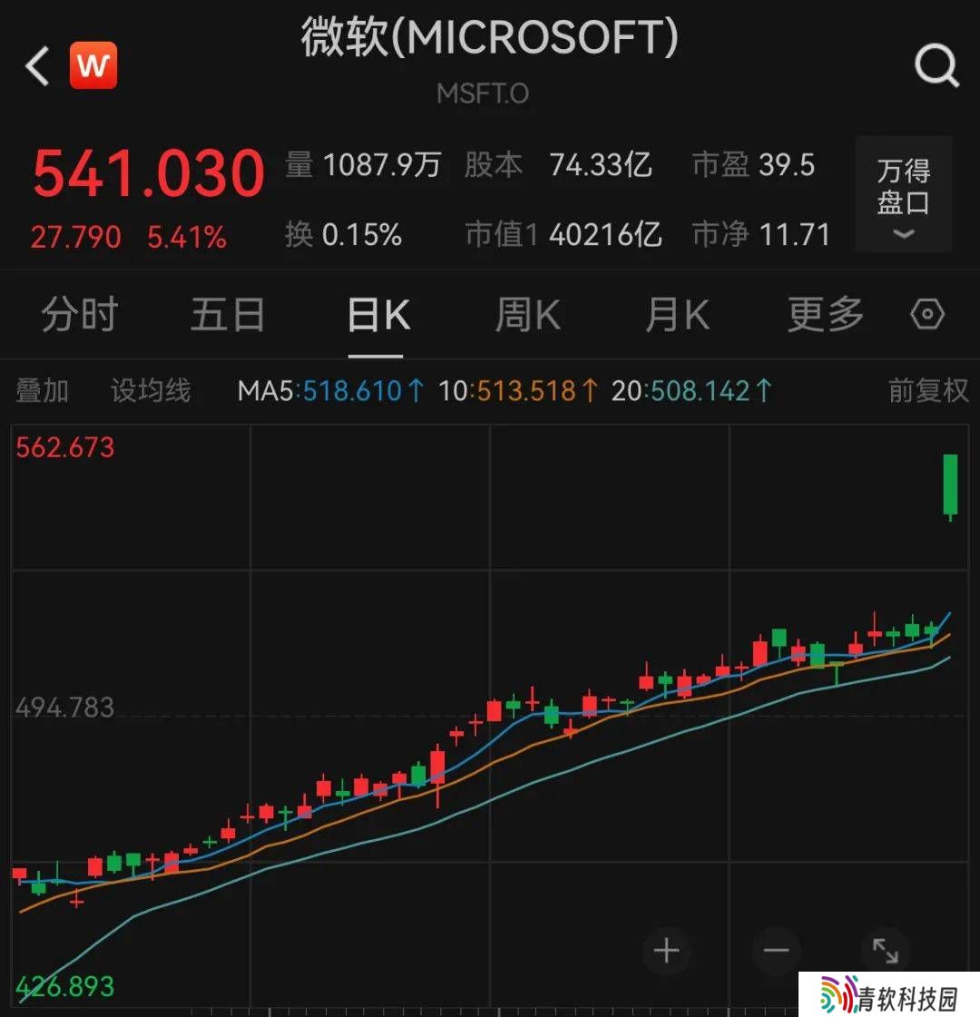 微软市值跃升，紧随英伟达成全球第二家4万亿美元巨头！