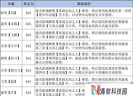 《真三国无双6》终极武器印和武艺获取全攻略 怎么轻松获取终极武器印和掌握各种武艺