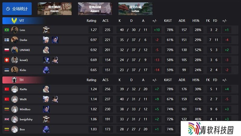 【VCT EMEA 第二赛段】VIT 0-2 TH，常规赛第三周