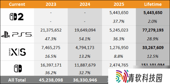 外媒对比各平台主机销量！2025年至今NS2销量最高