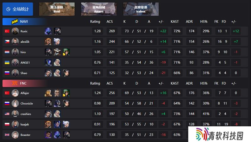 【VCT EMEA 第二赛段】NAVI 1-2 FNC，常规赛第三周