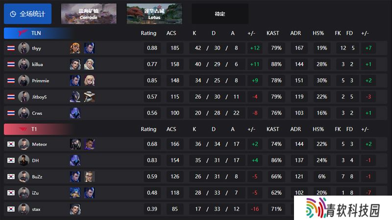 【VCT 太平洋 第二赛段】TLN 2-0 T1，常规赛第三周