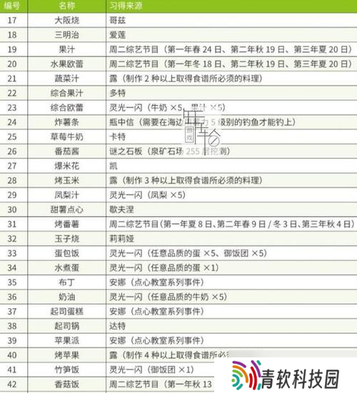 《牧场物语再聚矿石镇菜谱获得方法大揭秘》（探究游戏内烹饪系统）