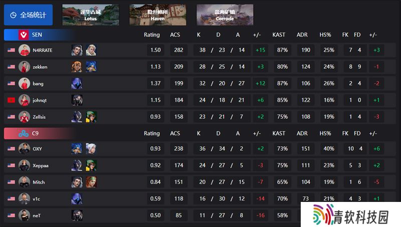 【VCT 美洲 第二赛段】SEN 2-0 C9，常规赛第三周