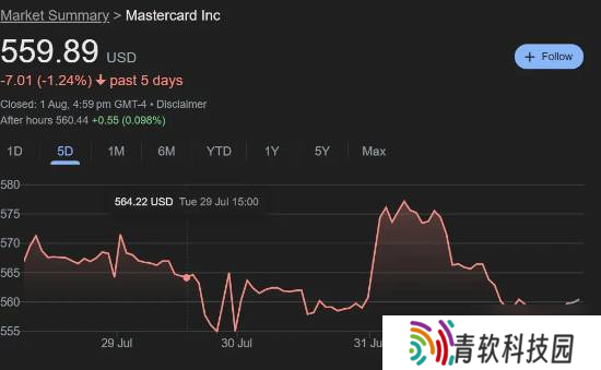 因卷入游戏审查争议 VISA和万事达股价下跌
