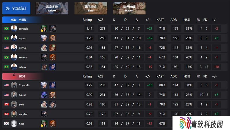 【VCT 美洲 第二赛段】MIBR 2-0 100T，常规赛第三周