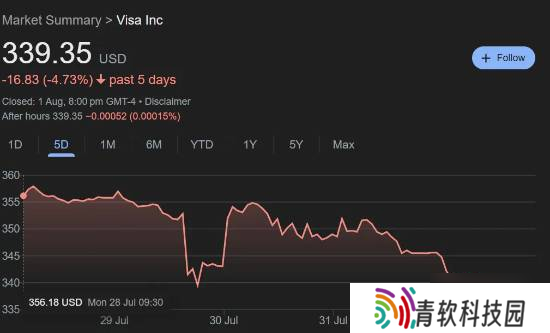 因卷入游戏审查争议 VISA和万事达股价下跌