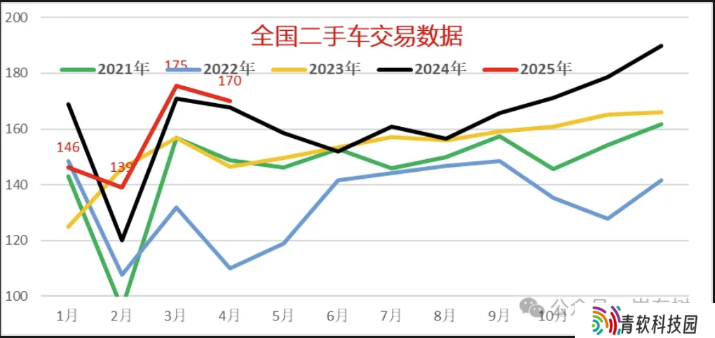 崔东树：2025 年 1-4 月全国二手车累计交易量 631 万台同比增 0.5%，相应市场未来潜力巨大