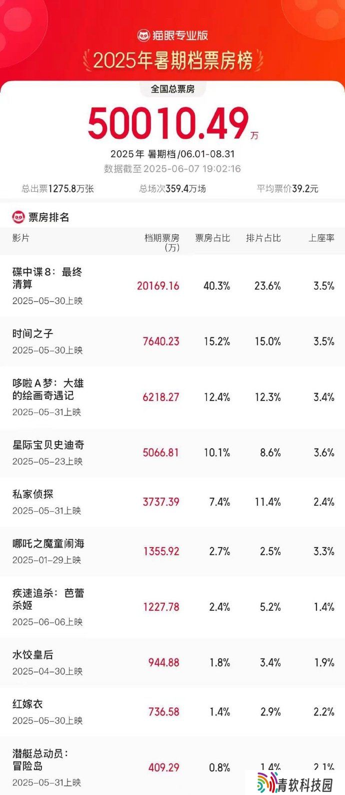 2025 暑期档票房破 5 亿：《碟中谍 8》《时间之子》《哆啦 A 梦》前三