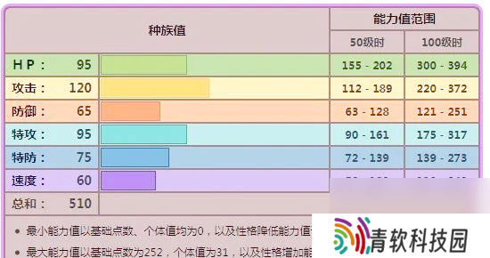 口袋妖怪长毛巨魔配招 口袋妖怪长毛巨魔性格配招