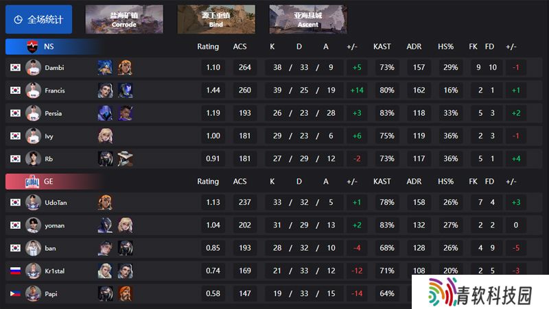 【VCT 太平洋 第二赛段】NS 2-0 GE，常规赛第三周