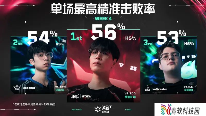 第四周最佳数据排行公布 // 2025 VCT CN 第二赛段