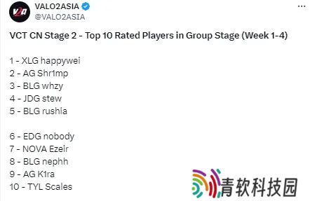 VCT CN 第二赛段常规赛Rating前十：EDG仅nobody上榜