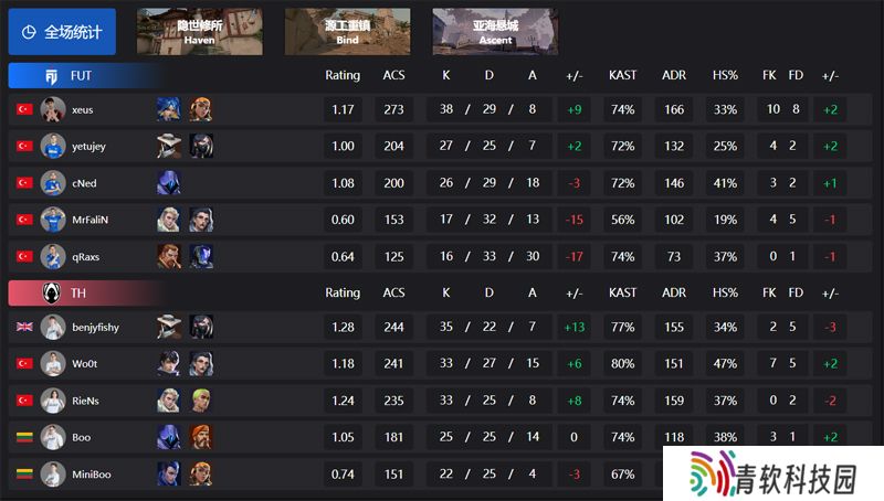 【VCT EMEA 第二赛段】FUT 0-2 TH，常规赛第四周