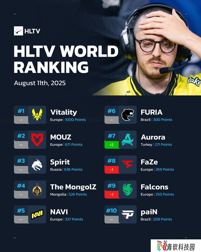 HLTV本周排名：Falcons跌至第九