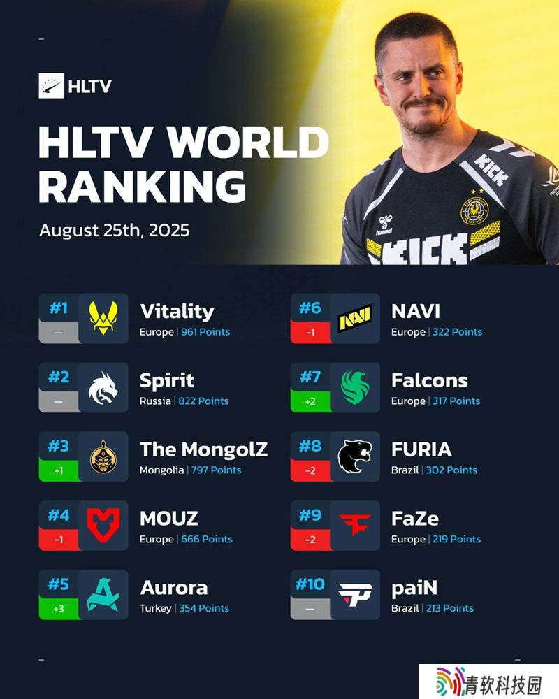 HLTV本周世界排名：MongolZ升至第三，前十排名浮动较大