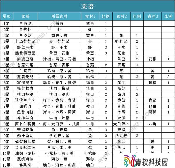 问道手游食谱配方大全 2022食神季最新食谱配方总汇图片2