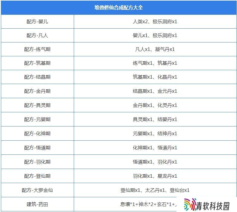 堆叠修仙合成表大全 所有配方合成公式总汇图片13