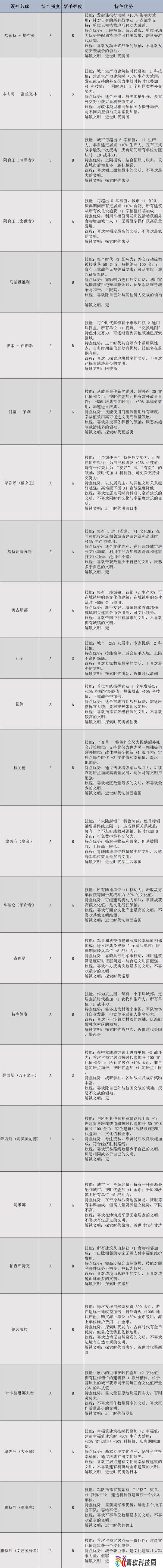 文明7领袖有哪些  全部领袖能力介绍及强度排名图片1