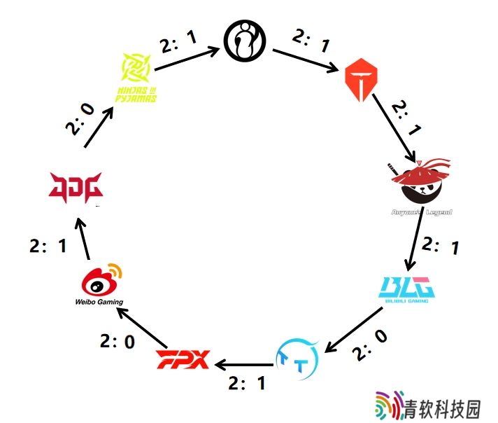 真•陀螺赛区！iG、TES、AL等LPL九支队伍形成胜负闭环