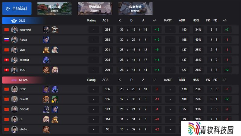 【VCT CN 第一赛段】XLG 2-0 NOVA，胜者组首轮