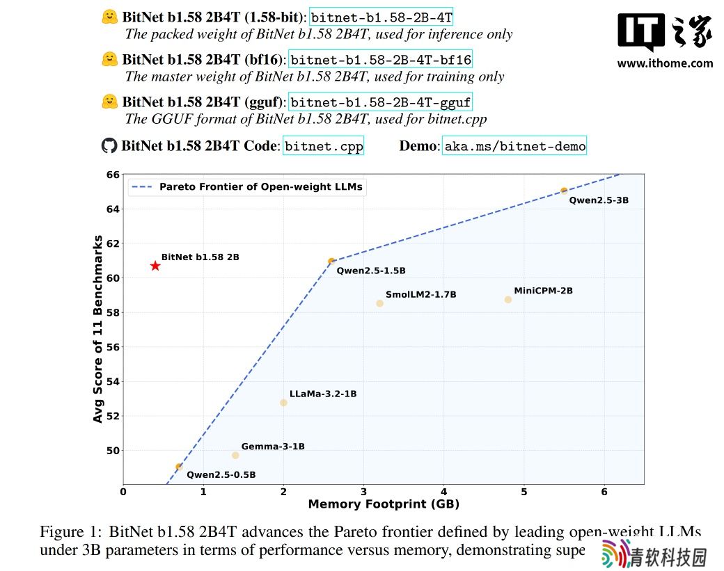 微软 BitNet b1.58 2B4T 登场：内存占用仅 0.4GB，20 亿参数模型颠覆 AI 计算