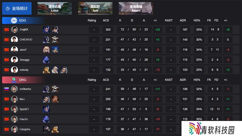 【VCT CN 第一赛段】EDG 2-1 DRG，败者组第二轮