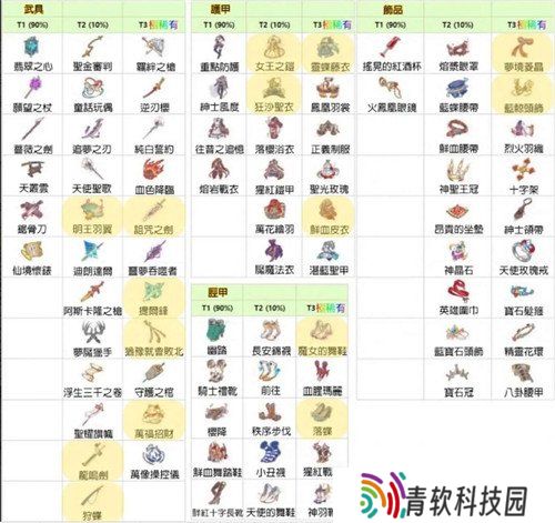 梦的第七章装备怎么获得 装备获取方法