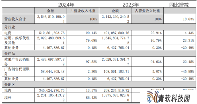 易点天下2024财报亮眼：AI+营销驱动业绩高增长