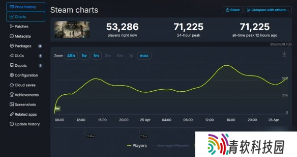热度不断！《光与影：33号远征队》Steam峰值突破7万