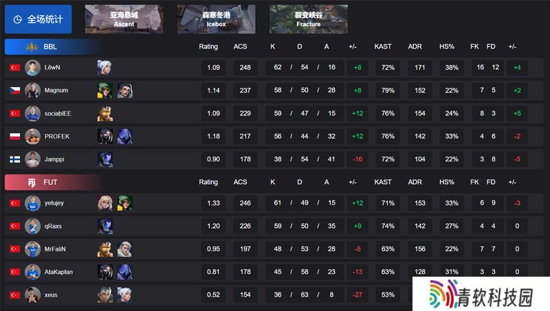 【VCT EMEA 第一赛段】BBL 2-0 FUT，小组赛Omega