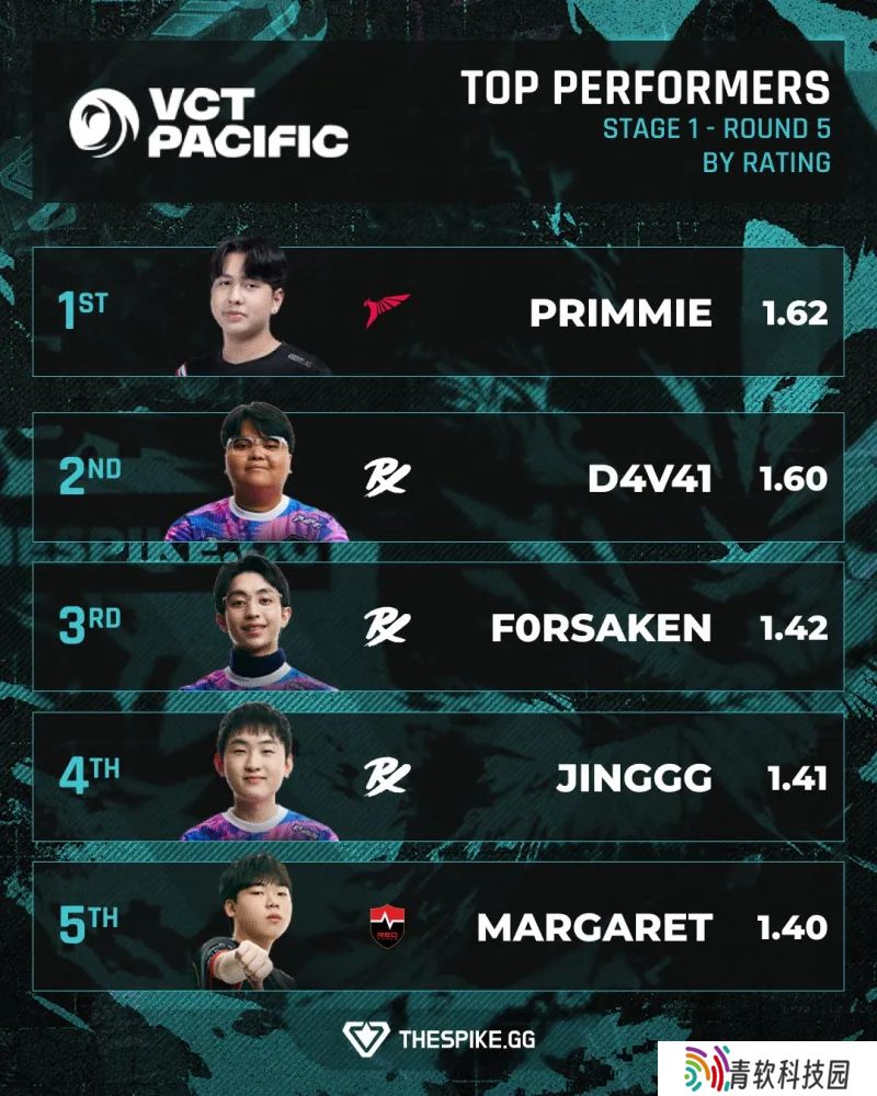 太平洋赛区第一赛段第五周rating排行：PRX三人霸占二三四名