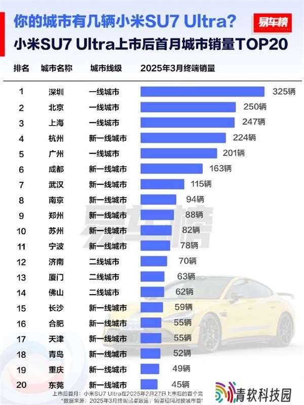 小米SU7 Ultra首月热销，一线城市及新一线成消费主力军