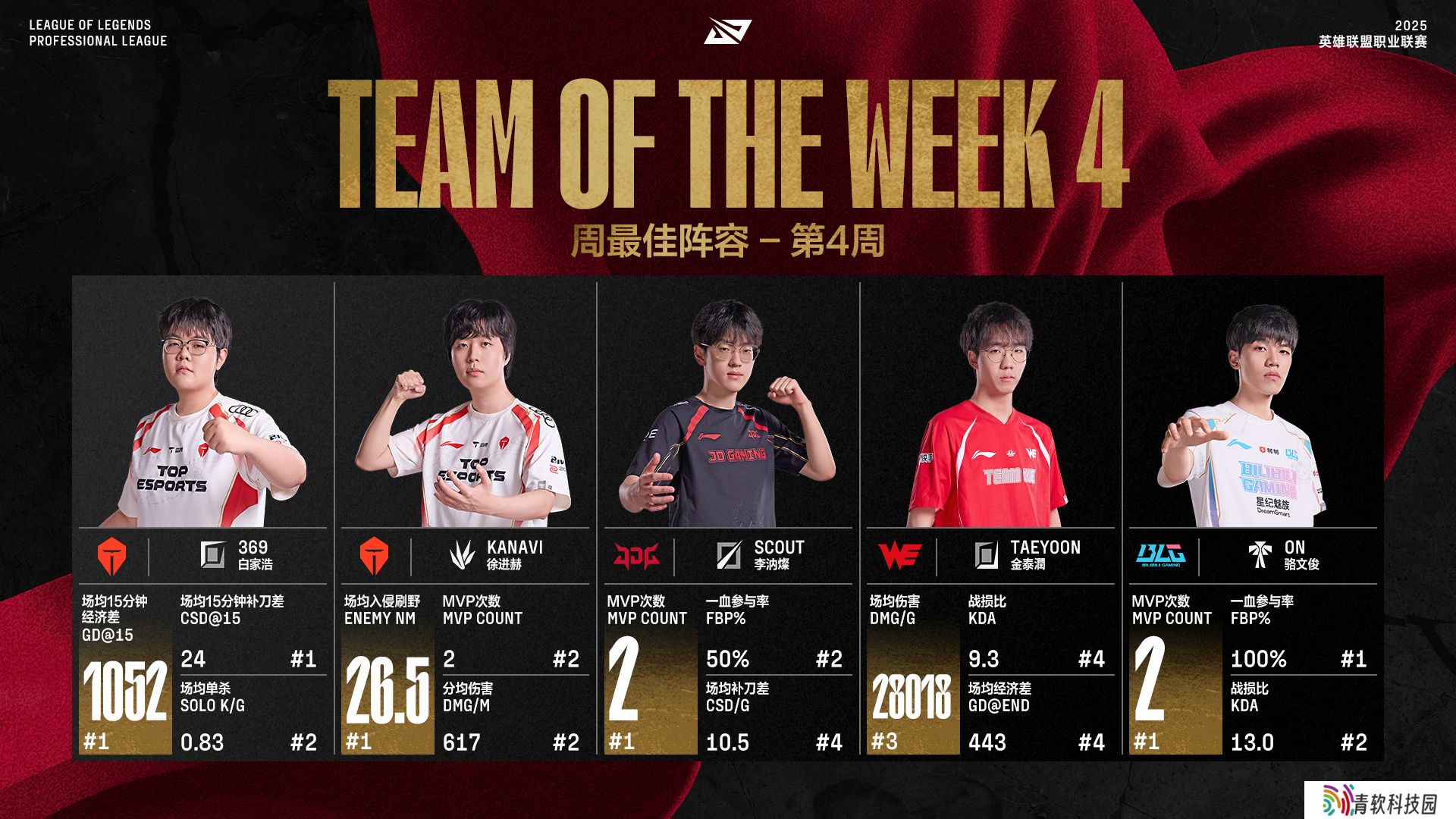 官方公布LPL第四周最佳阵容：369、Kanavi、Scout、Taeyoon、ON