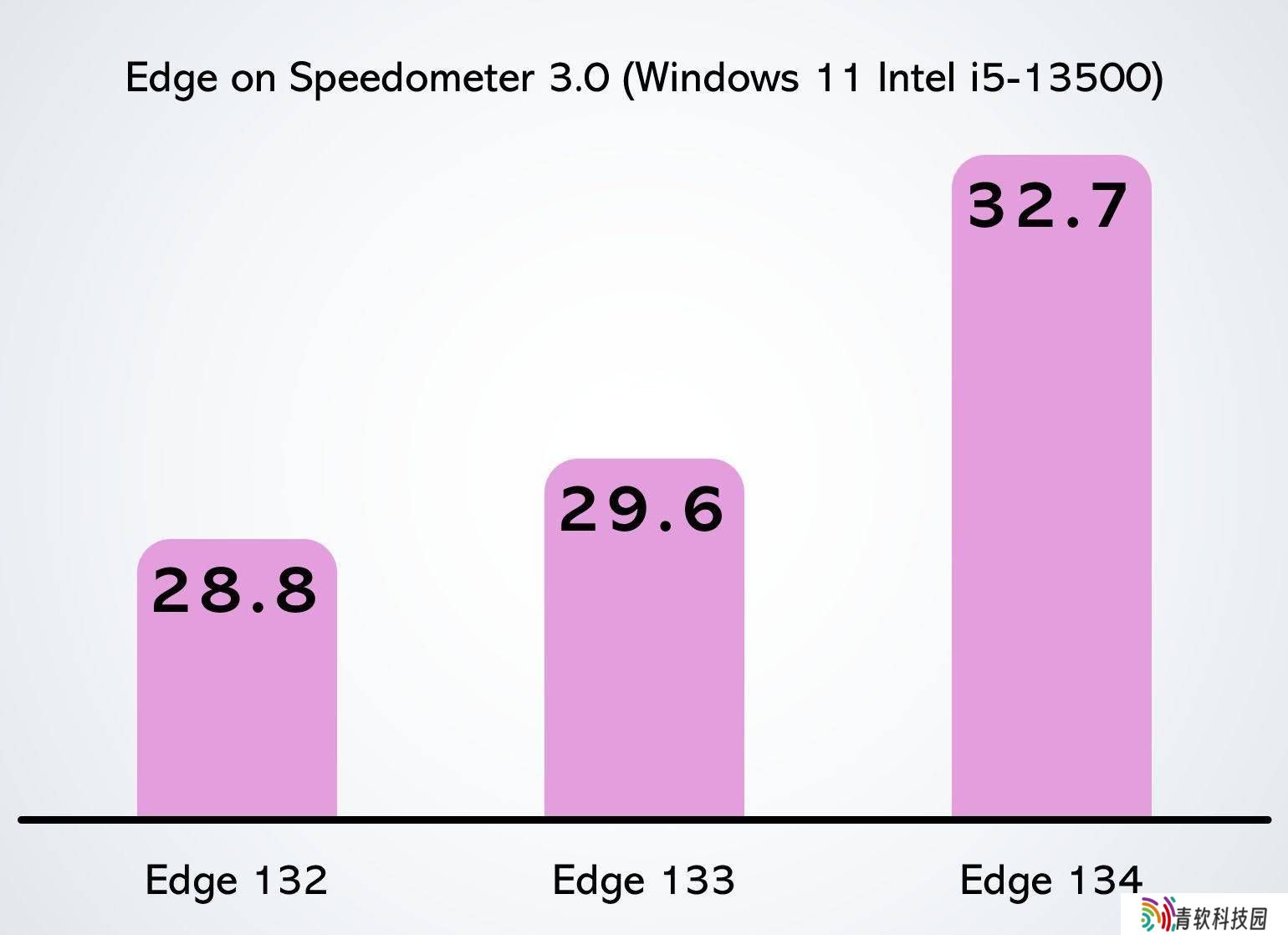 微软Edge 134性能大提升，Speedometer 3.0跑分增速达9%