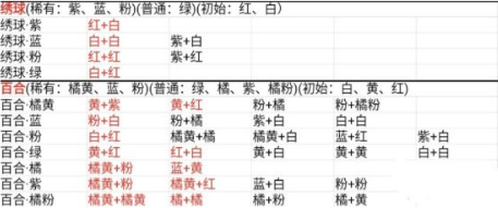 桃源深处有人家蓝色绣球怎么培育 蓝色绣球培育方法说明